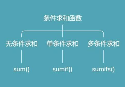 在excel中使用求和函数的无条件求、单条件求和、多条件求和